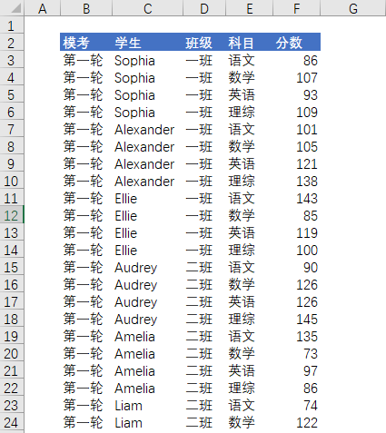 Excel数据透视表竟然只有4个区域，掌握它们就能秒变数据分析高手(图2)